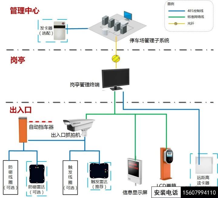 萍鄉(xiāng)完整的停車場道閘管理系統(tǒng)設(shè)計方案(萍鄉(xiāng)停車系統(tǒng)智能道閘安裝)(圖2)