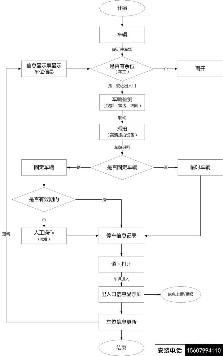 萍鄉(xiāng)完整的停車場道閘管理系統(tǒng)設(shè)計方案(萍鄉(xiāng)停車系統(tǒng)智能道閘安裝)(圖3)