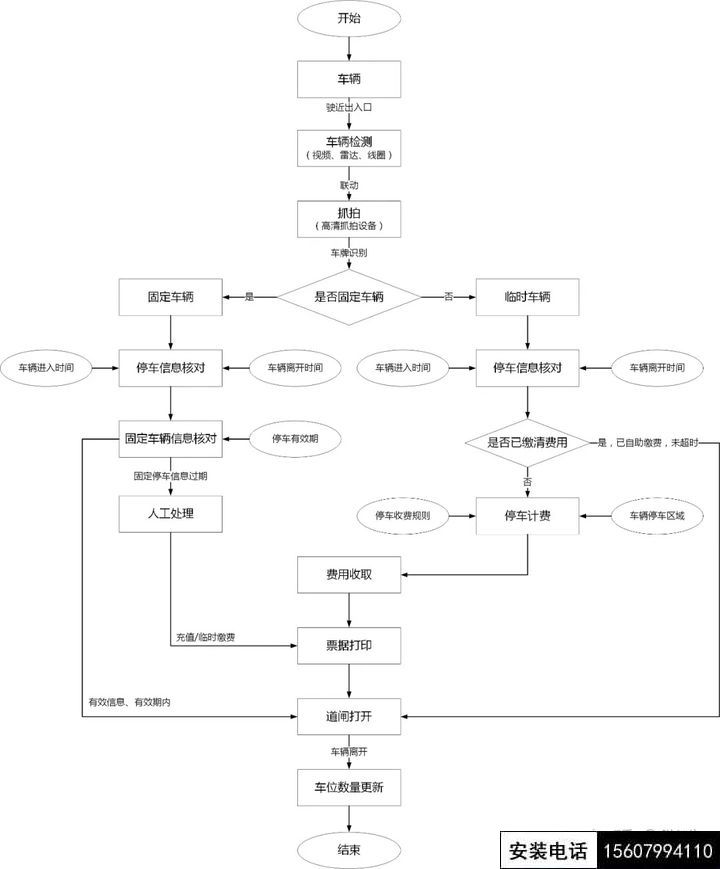 萍鄉(xiāng)完整的停車場道閘管理系統(tǒng)設(shè)計方案(萍鄉(xiāng)停車系統(tǒng)智能道閘安裝)(圖4)