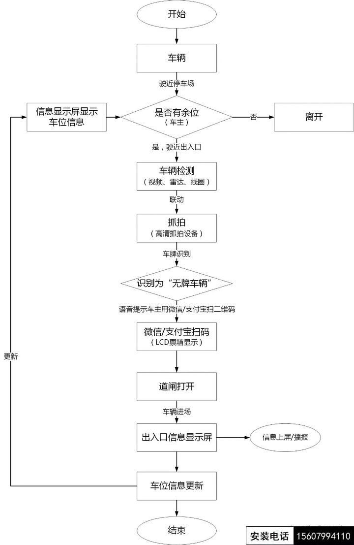 萍鄉(xiāng)完整的停車場道閘管理系統(tǒng)設(shè)計方案(萍鄉(xiāng)停車系統(tǒng)智能道閘安裝)(圖7)